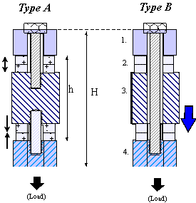 Schematic of the Hammer transducer showing 1) tail mass, 2) four piezoelectric rings, 3) hammer mass and 4) front mass that is usually coupled to the load.
